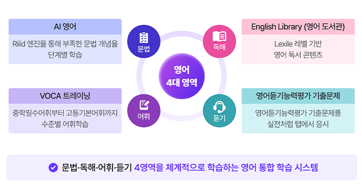 영어 영역별 특화 콘텐츠